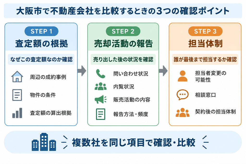 大阪市で不動産会社を比較する際の査定額・売却活動・担当体制の3つの確認ポイント