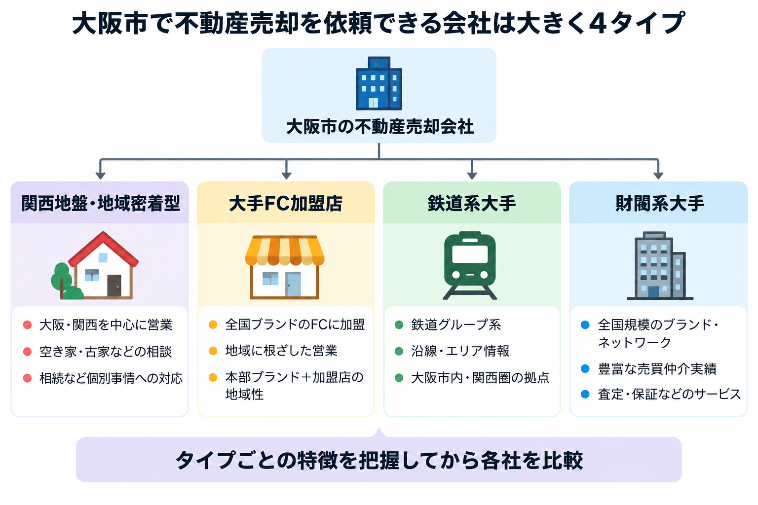 大阪市の不動産売却会社を地域密着型・FC・鉄道系・財閥系の4タイプで分類した図解