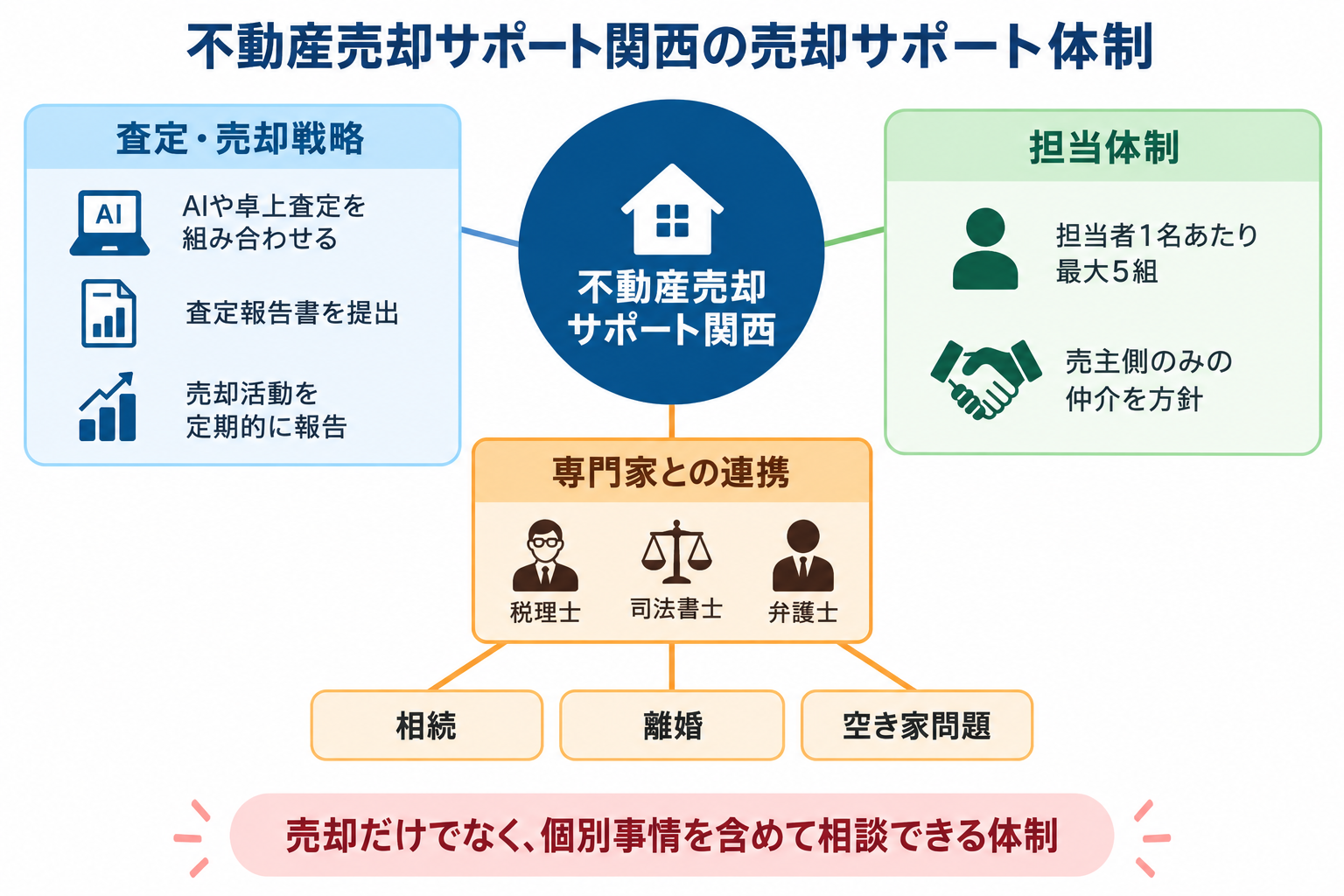 不動産売却サポート関西の査定・担当体制・専門家連携と個別事情への相談体制を示す相関図