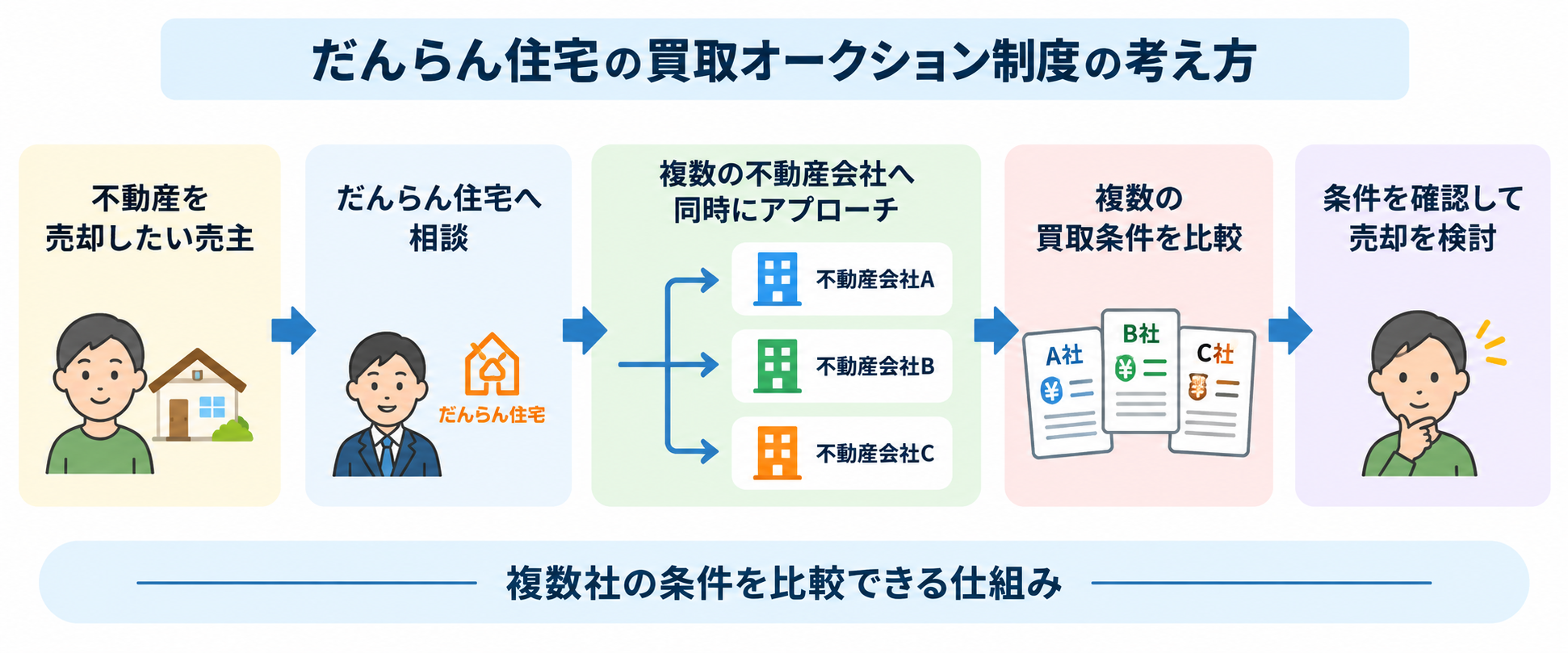 だんらん住宅の買取オークションで複数社の買取条件を比較する流れ