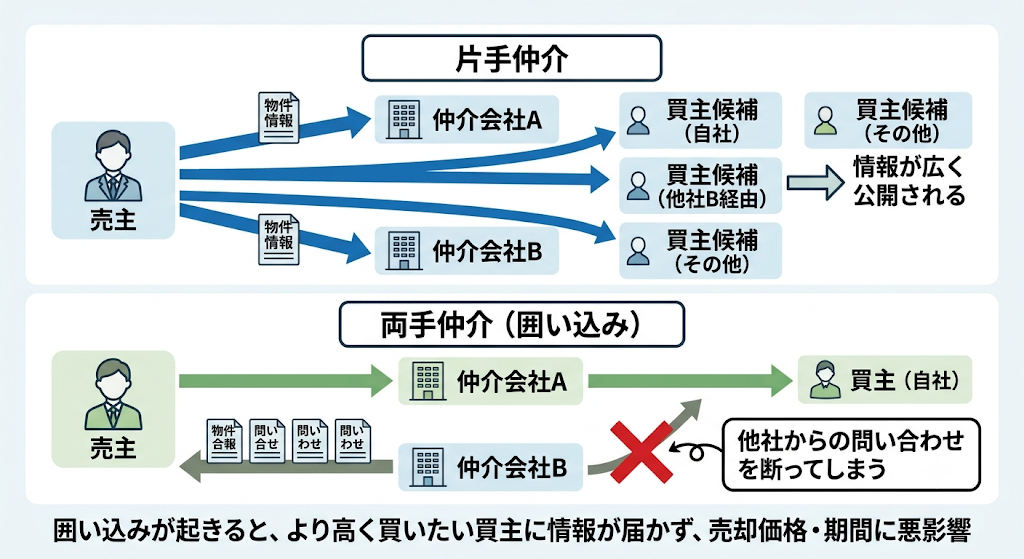 片手仲介と両手仲介(囲い込み)における情報の流れや影響の違いを比較した図解画像