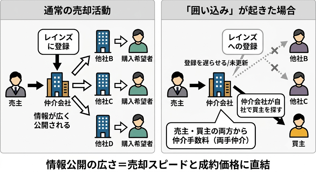 不動産の「通常の売却活動」と「囲い込み」の流れを左右パネルで比較解説した対比構造の概念図。