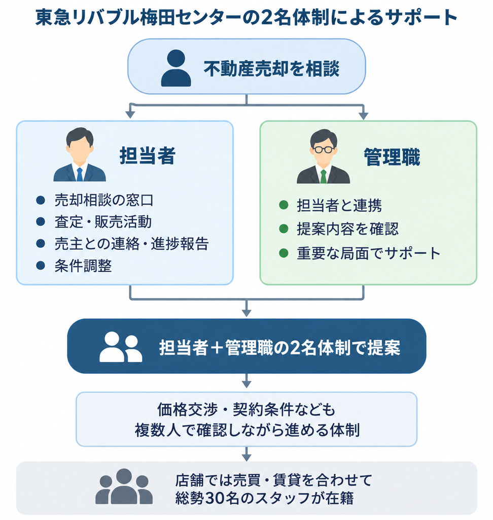 東急リバブル梅田センターで担当者と管理職が連携し、不動産売却を2名体制で支援する流れを示す相関図