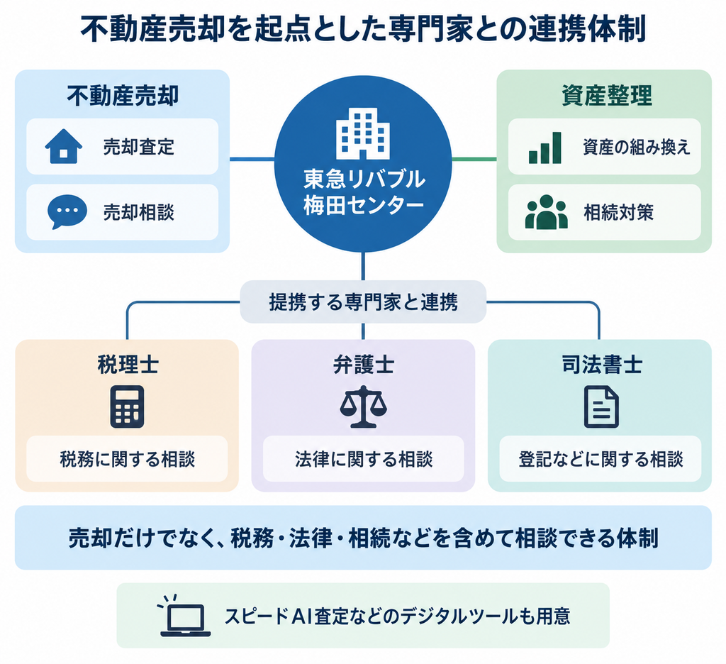東急リバブル梅田センターが不動産売却を起点に税理士・弁護士・司法書士などの提携専門家と連携する体制図
