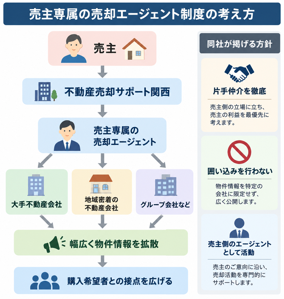 売主専属エージェントが物件情報を幅広く拡散し、購入希望者との接点を広げる仕組みの比較図
