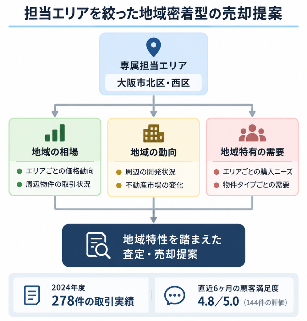 大阪市北区・西区の地域相場や需要を踏まえ、地域密着型の査定・売却提案につなげる仕組みの図解