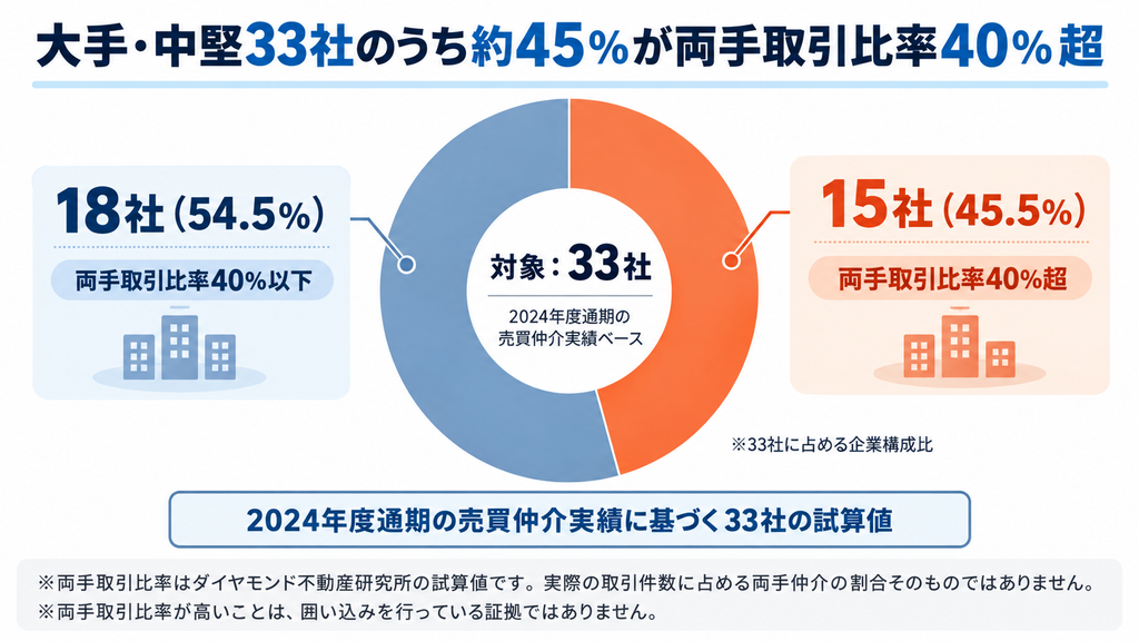 2024年度の不動産売買仲介実績に基づく大手・中堅33社の両手取引比率を示したドーナツグラフ。両手取引比率40%超は15社(45.5%)、40%以下は18社(54.5%)。ダイヤモンド不動産研究所の試算値による企業構成比を可視化。