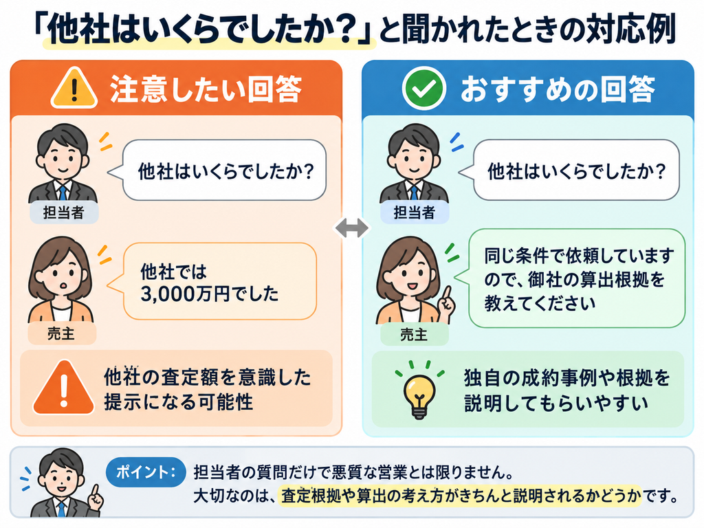 不動産会社から「他社はいくらでしたか?」と質問されたときの回答例を比較した図解。他社の査定額を伝える場合と、自社の査定根拠を質問する場合を対比し、不動産一括査定での対応ポイントを紹介。