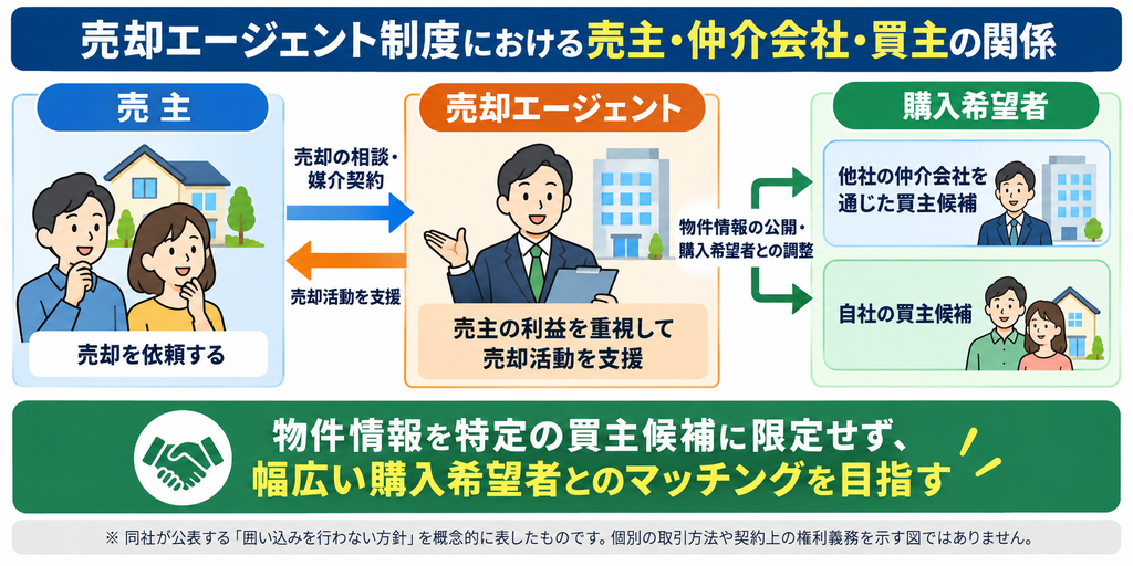 不動産売却エージェント制度における売主・仲介会社・購入希望者の関係を示した図解。売主の利益を重視した売却支援と、物件の囲い込みを避け、他社・自社双方の買主候補とのマッチングを目指す仕組みを紹介。