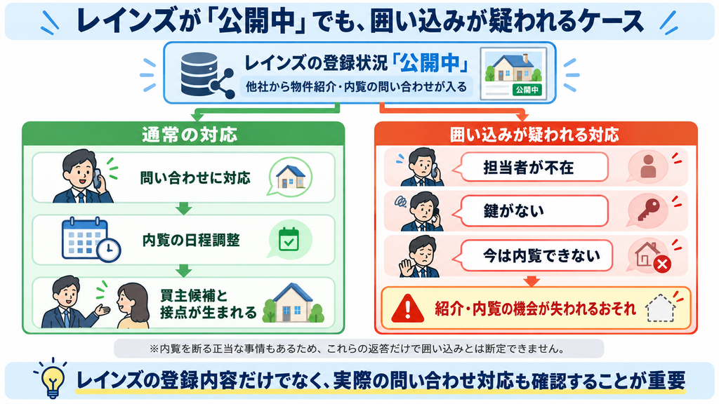 レインズで物件が「公開中」でも囲い込みが疑われるケースを比較した図解。通常の問い合わせ・内覧対応と、「担当者不在」「鍵がない」などの理由で紹介を断られるケースを対比。囲い込みを見極めるには実際の販売活動の確認も重要。